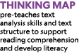 Thinking Map pre teaches text analysis skills and text structure to support reading comprehension and develop literacy
