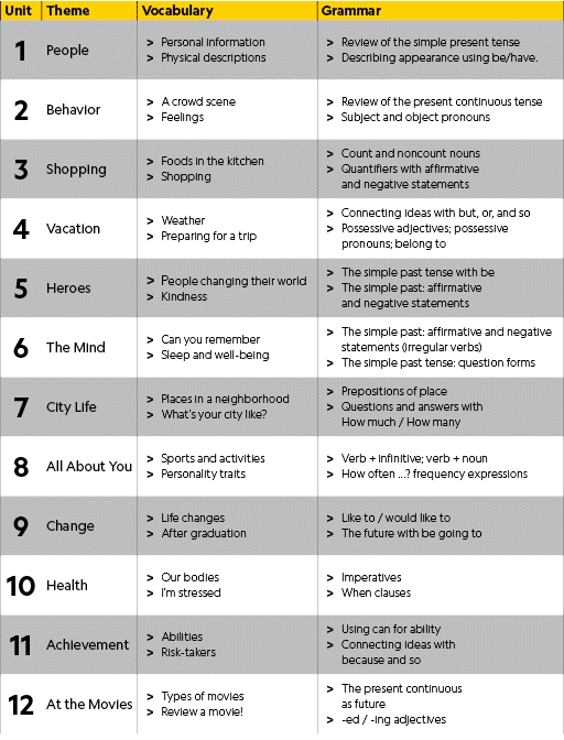 Unit,Theme,Vocabulary,Grammar,1 ,People,Personal information Physical descriptions,Review of the simple present tense...
