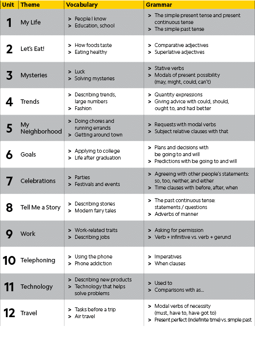 Unit,Theme,Vocabulary,Grammar,1 ,My Life,People I know Education, school,The simple present tense and present continu...