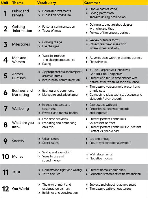 Unit,Theme,Vocabulary,Grammar,1 ,Public and Private,Home improvements Public and private life,Stative passive voice G...