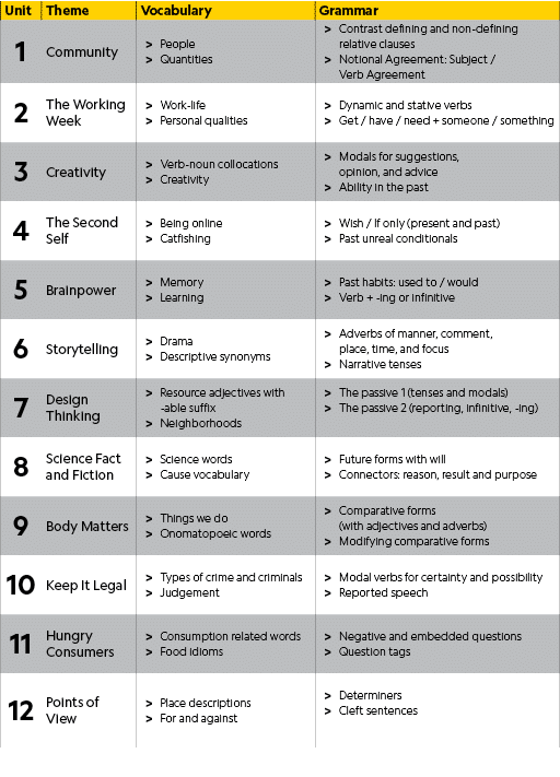 Unit,Theme,Vocabulary,Grammar,1 ,Community,People Quantities ,Contrast defining and non defining relative clauses Not...
