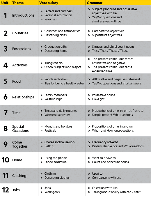 Unit,Theme,Vocabulary,Grammar,1 ,Introductions,Letters and numbers Personal information Favorites,Subject pronouns an...