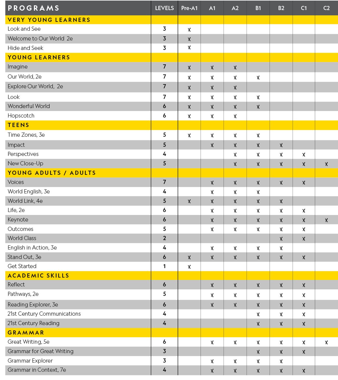 programs,Levels,Pre-A1,A1,A2,B1,B2,C1,C2,VERY YOUNG LEARNERS,,,,,,,,,Look and See,3,X,,,,,,,Welcome to Our World 2e,3   