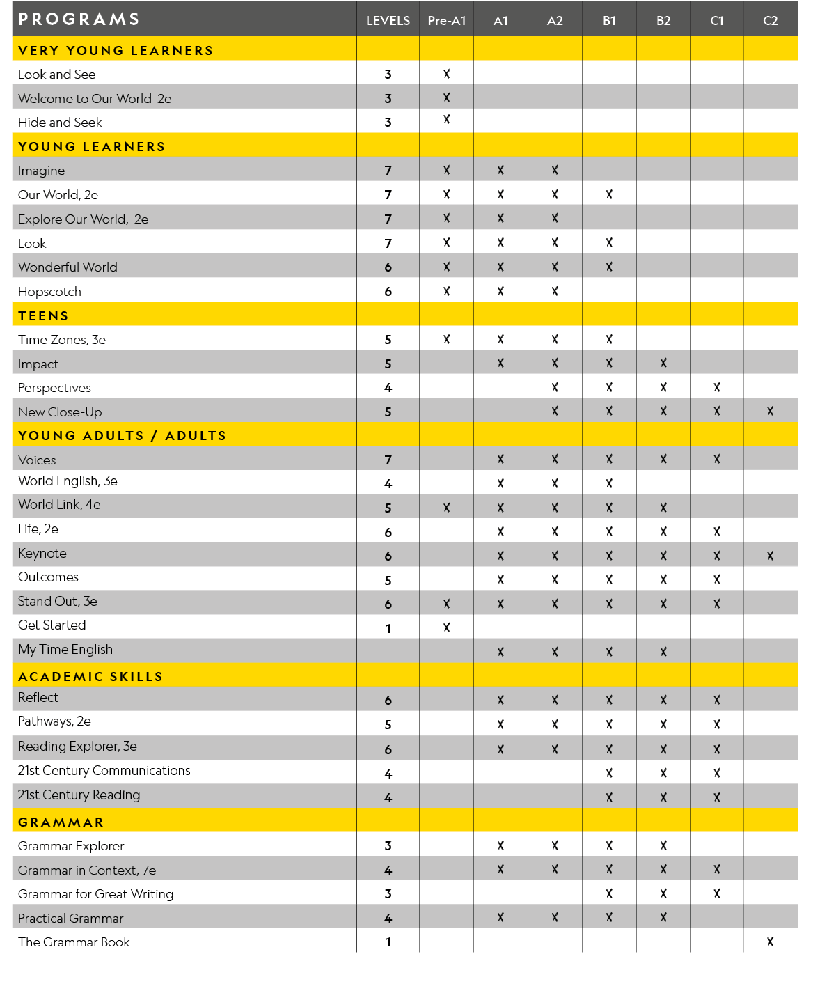 programs,Levels,Pre-A1,A1,A2,B1,B2,C1,C2,VERY YOUNG LEARNERS,,,,,,,,,Look and See,3,X,,,,,,,Welcome to Our World 2e,3...