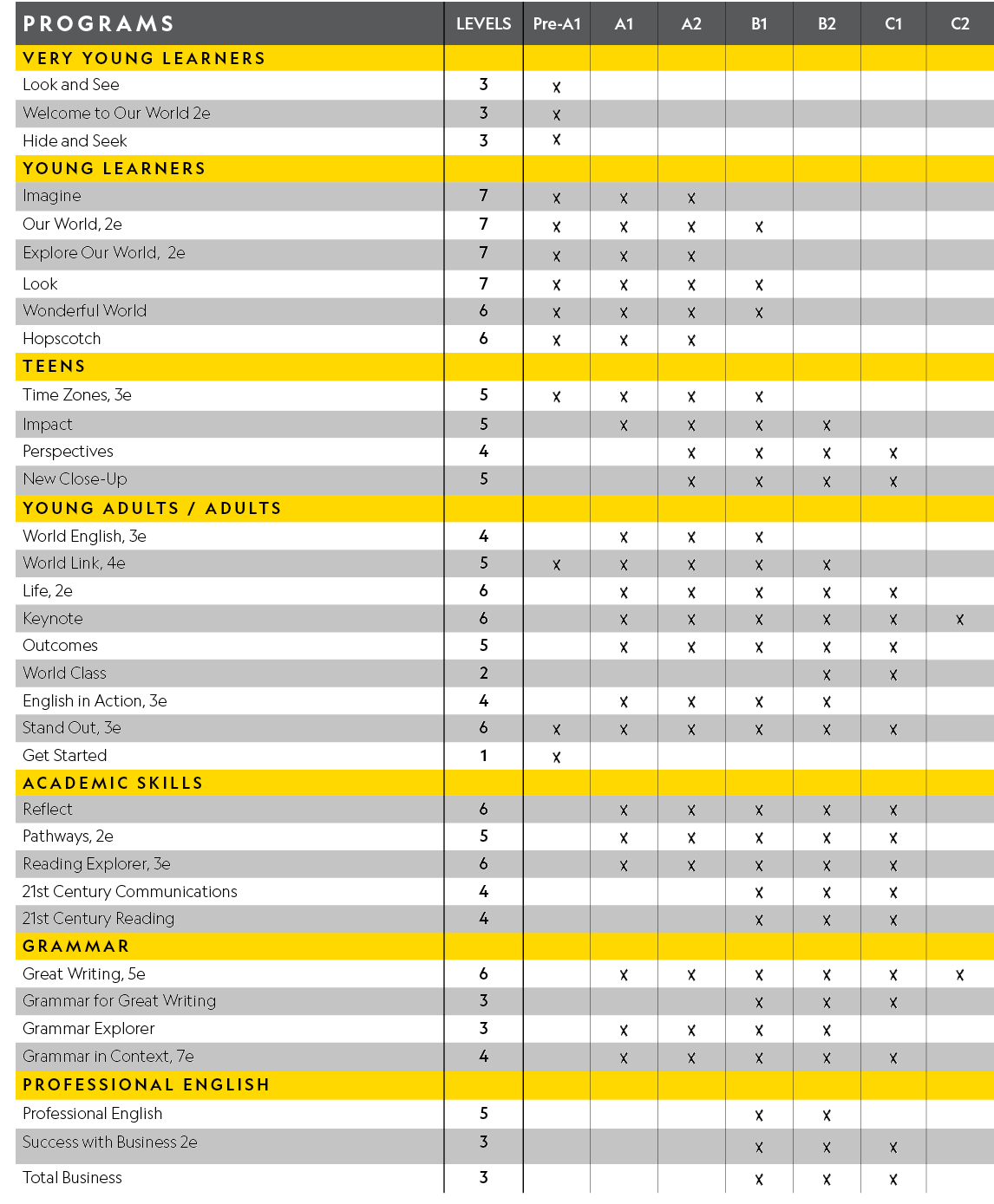programs,Levels,Pre-A1,A1,A2,B1,B2,C1,C2,VERY YOUNG LEARNERS,,,,,,,,,Look and See,3,X,,,,,,,Welcome to Our World 2e,3   
