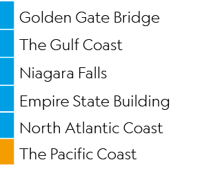 ,Golden Gate Bridge,,The Gulf Coast,,Niagara Falls,,Empire State Building,,North Atlantic Coast,,The Pacific Coast