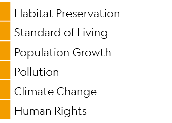 ,Habitat Preservation,,Standard of Living,,Population Growth,,Pollution,,Climate Change,,Human Rights