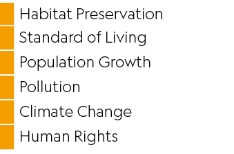 ,Habitat Preservation,,Standard of Living,,Population Growth,,Pollution,,Climate Change,,Human Rights