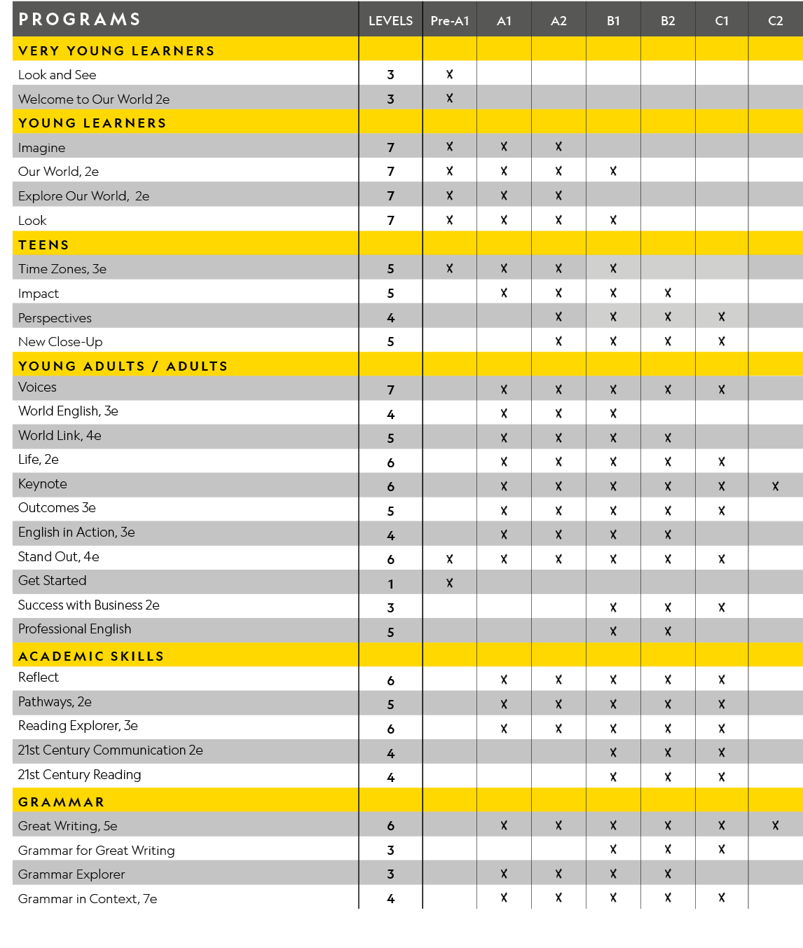 programs,Levels,Pre A1,A1,A2,B1,B2,C1,C2,VERY YOUNG LEARNERS,,,,,,,,,Look and See,3,X,,,,,,,Welcome to Our World 2e,3...