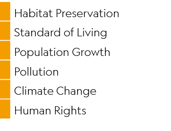 ,Habitat Preservation,,Standard of Living,,Population Growth,,Pollution,,Climate Change,,Human Rights