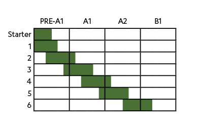 ,,PRE A1,A1,A2,B1,Starter,,,,,,,,,,,,,,,,,,,,,,,,,1 ,,,,,,,,,,,,,,,,,,,,,,,,, 2,,,,,,,,,,,,,,,,,,,,,,,,,3,,,,,,,,,,,,...