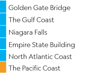 ,Golden Gate Bridge,,The Gulf Coast,,Niagara Falls,,Empire State Building,,North Atlantic Coast,,The Pacific Coast