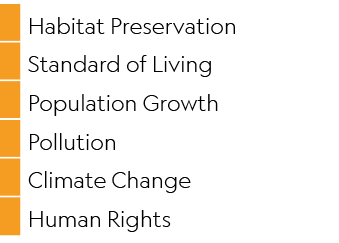 ,Habitat Preservation,,Standard of Living,,Population Growth,,Pollution,,Climate Change,,Human Rights