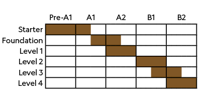 ,,,Pre A1,A1,A2,B1,B2,Starter,,,,,,,,,,,,,,,,,,,,,,Foundation,,,,,,,,,,,,,,,,,,,,,, Level 1 ,,,,,,,,,,,,,,,,,,,,, Lev...