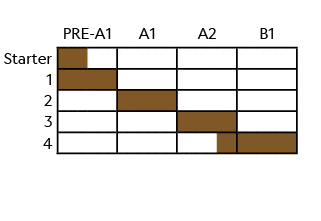 ,,PRE A1,A1,A2,B1,Starter,,,,,,,,,,,,,,,,,,,,,,,,,1 ,,,,,,,,,,,,,,,,,,,,,,,,, 2,,,,,,,,,,,,,,,,,,,,,,,,,3,,,,,,,,,,,,...