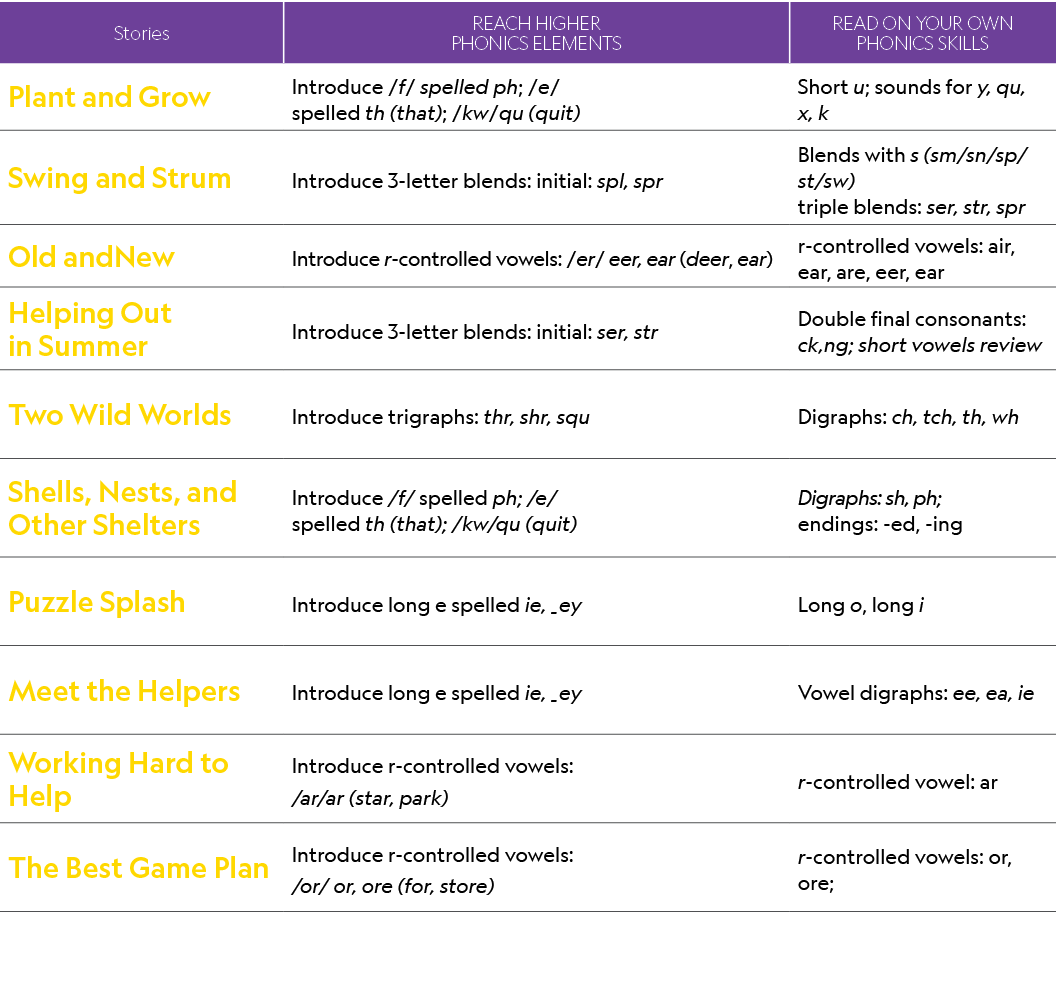Stories,REACH HIGHER PHONICS ELEMENTS,READ ON YOUR OWN PHONICS SKILLS,Plant and Grow,Introduce /f/ spelled ph; /e/ sp...