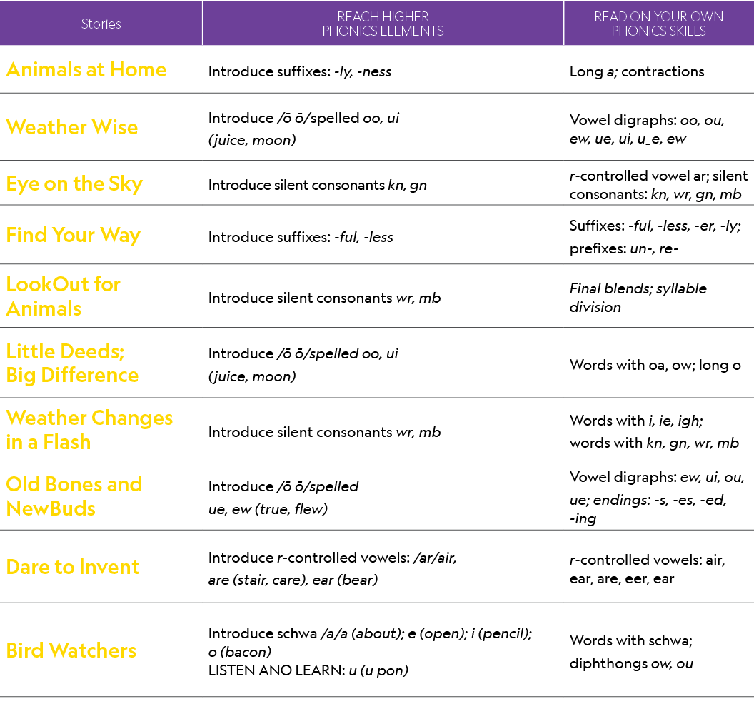 Stories,REACH HIGHER PHONICS ELEMENTS,READ ON YOUR OWN PHONICS SKILLS,Animals at Home,Introduce suffixes: ly, ness,Lo...