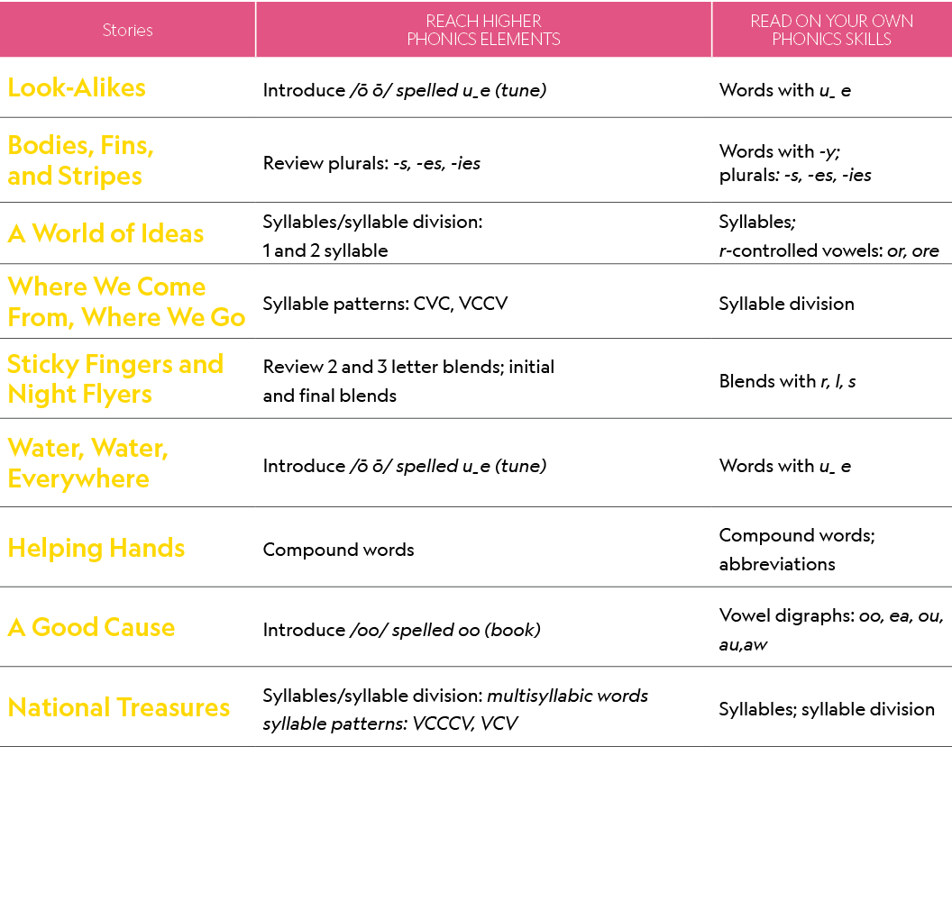 Stories,REACH HIGHER PHONICS ELEMENTS,READ ON YOUR OWN PHONICS SKILLS,Look Alikes,Introduce /  / spelled u_e (tune),...