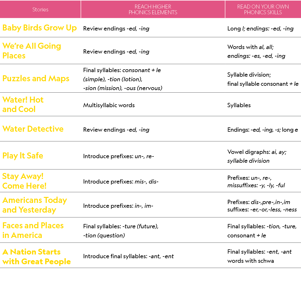 Stories,REACH HIGHER PHONICS ELEMENTS,READ ON YOUR OWN PHONICS SKILLS,Baby Birds Grow Up,Review endings ed, ing,Long ...