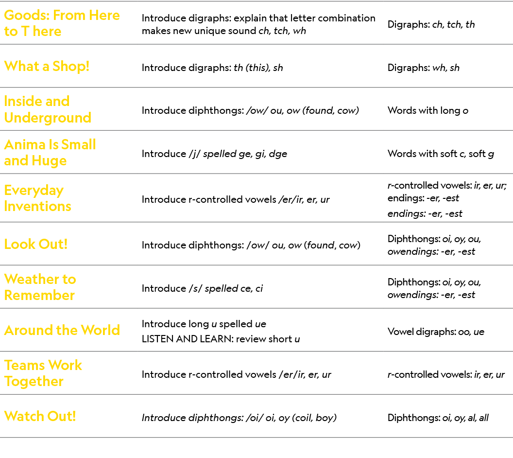 Goods: From Here to T here,Introduce digraphs: explain that letter combination makes new unique sound ch, tch, wh ,Di...