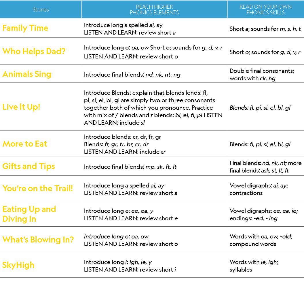Stories,REACH HIGHER PHONICS ELEMENTS,READ ON YOUR OWN PHONICS SKILLS,Family Time,Introduce long a spelled ai, ay LIS...