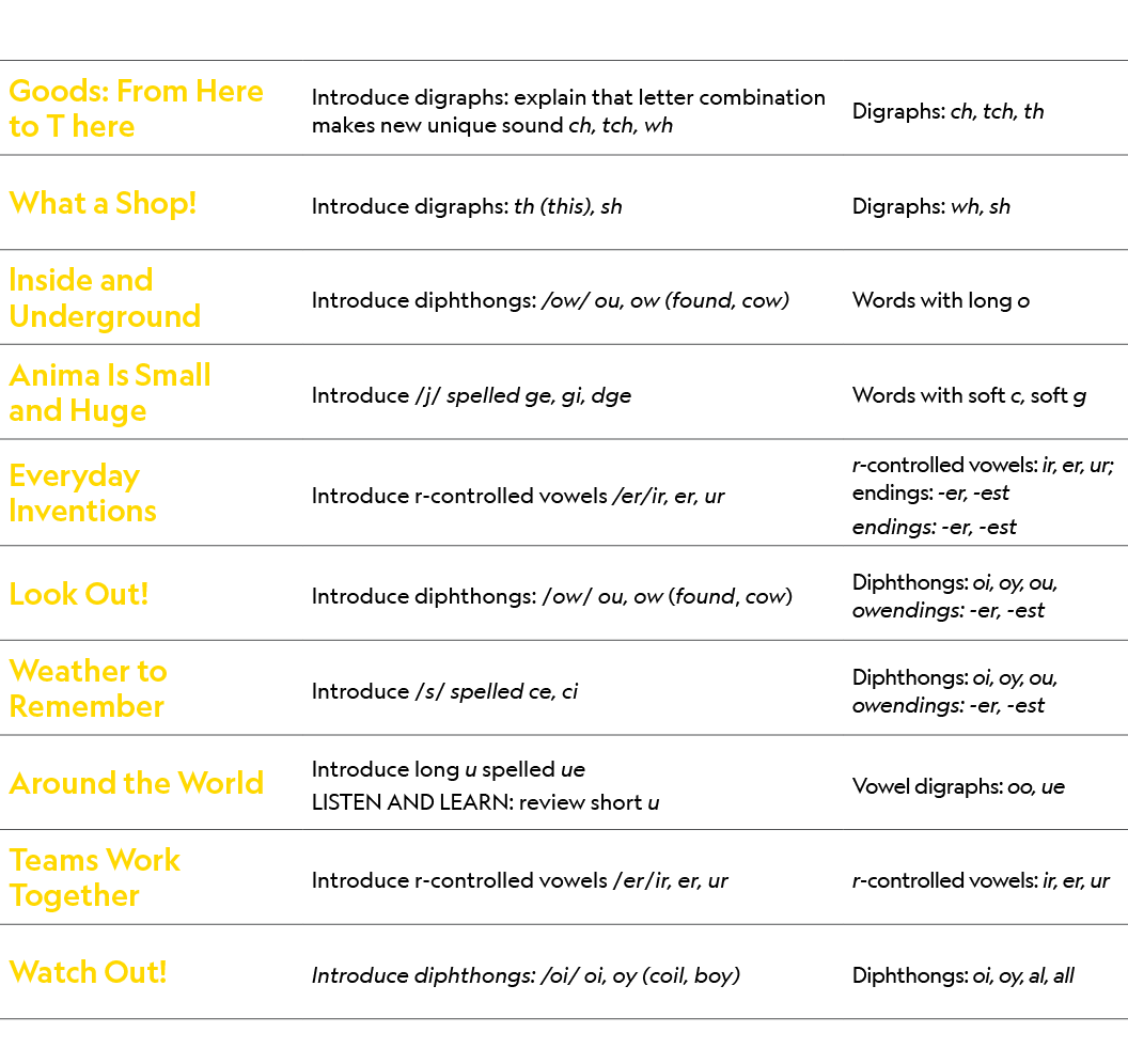 Goods: From Here to T here,Introduce digraphs: explain that letter combination makes new unique sound ch, tch, wh ,Di...