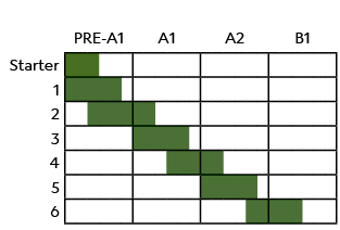 ,,PRE A1,A1,A2,B1,Starter,,,,,,,,,,,,,,,,,,,,,,,,,1 ,,,,,,,,,,,,,,,,,,,,,,,,, 2,,,,,,,,,,,,,,,,,,,,,,,,,3,,,,,,,,,,,,...