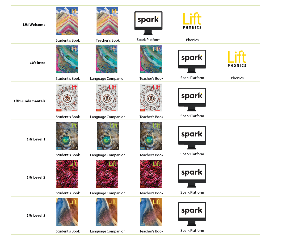 Lift Welcome, ￼ Student’s Book, ￼ Teacher’s Book, ￼ Spark Platform,￼ Phonics,,Lift Intro, ￼ Student’s Book, ￼ Languag...