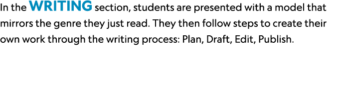 In the Writing section, students are presented with a model that mirrors the genre they just read. They then follow s...