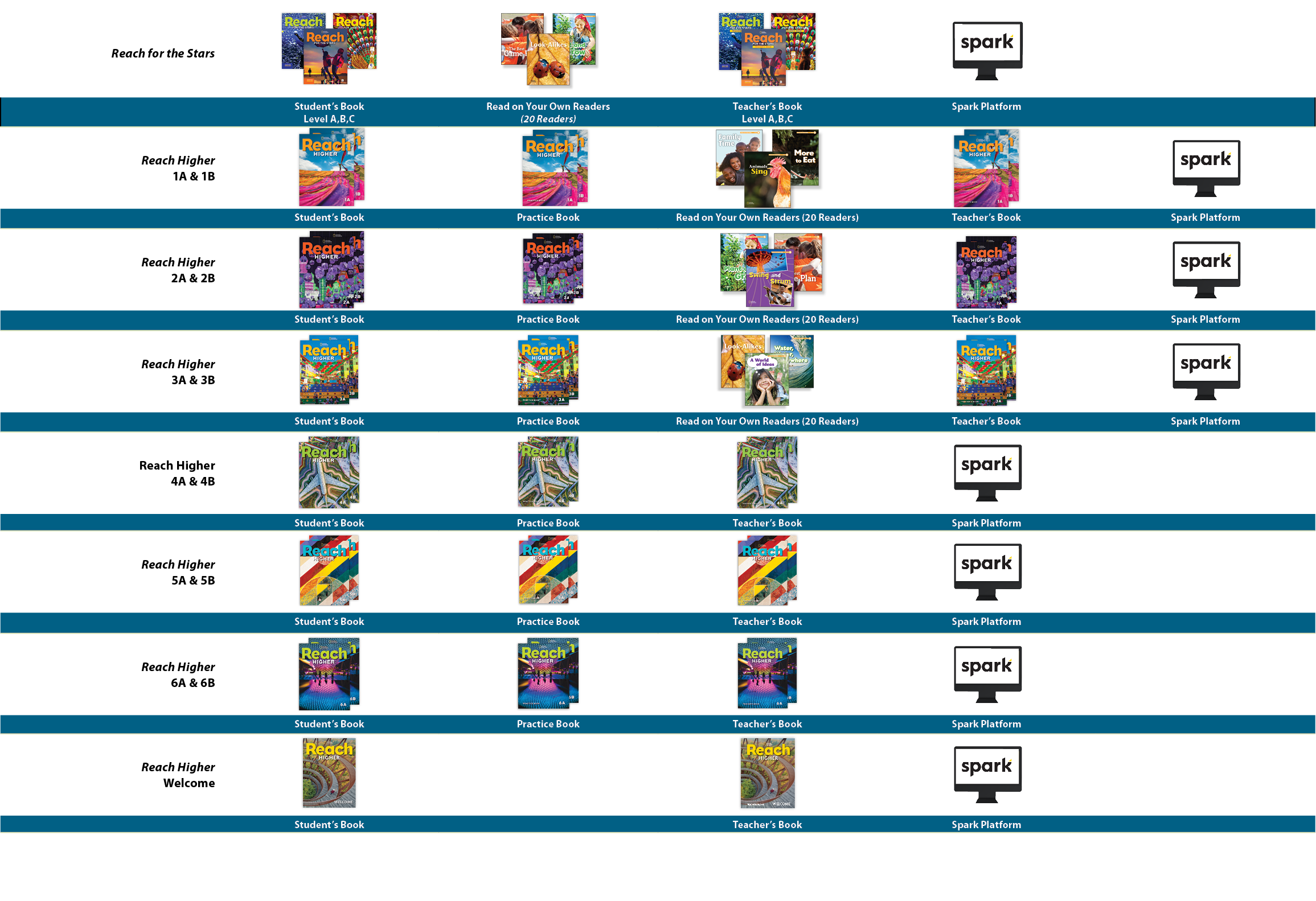 Reach for the Stars,￼,￼,￼ ,￼,,,Student’s Book Level A,B,C,Read on Your Own Readers (20 Readers),Teacher’s Book Level ...